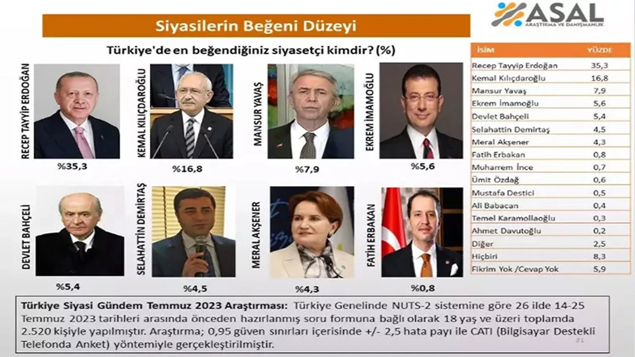 ASAL araştırmanın en beğenilen siyasetçiler anketi