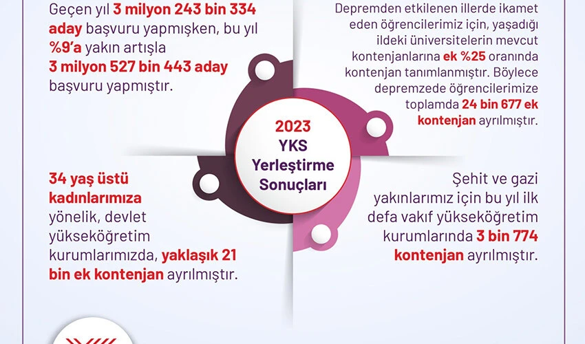 YKS sonuçları açıklandı