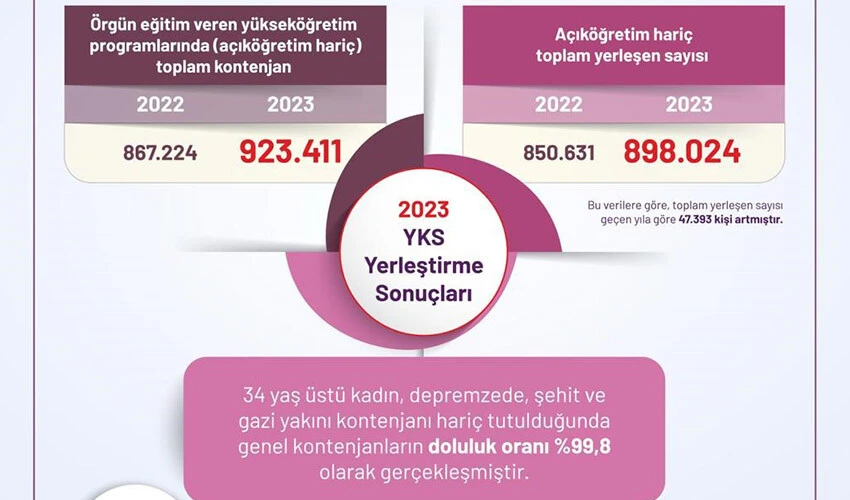 2023 YKS sonuçları