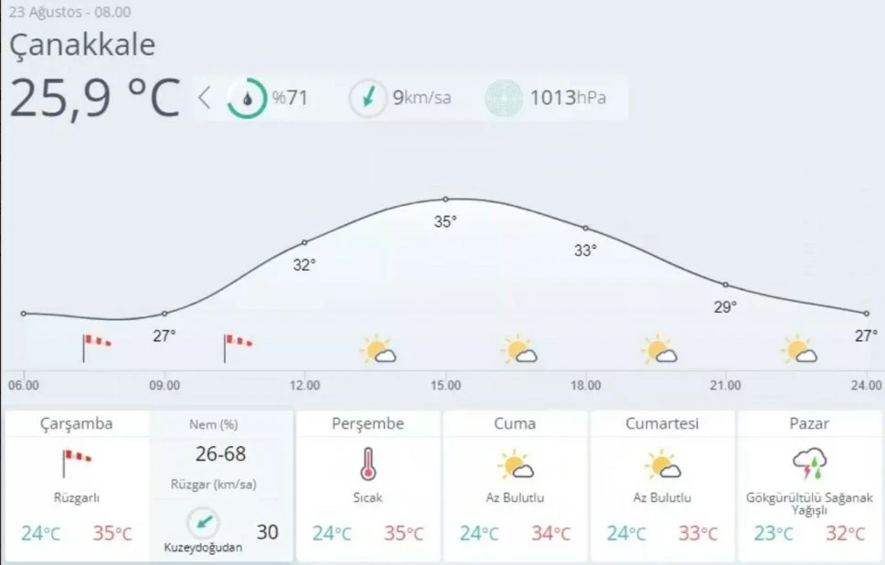Çanakkale için Meteoroloji'den kritik uyarı: Kuvvetli rüzgar alevleri körükleyecek! (Çanakkale hava durumu)