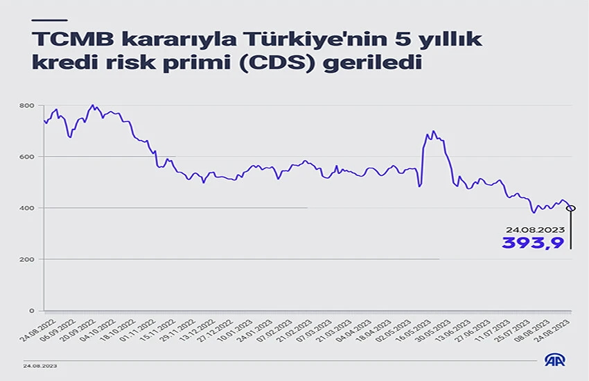 Son dakika! Merkez Bankası ağustos ayı faiz kararını açıkladı, beklentinin 3 katı artış yaşandı