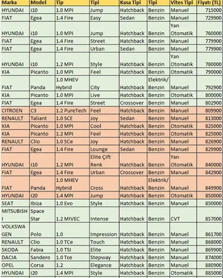 Sadece 67 model var! İşte 1 milyon TL altında alınabilecek sıfır otomobiller