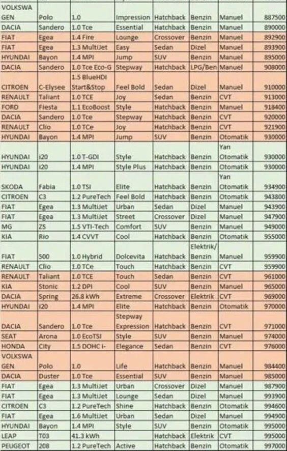 Sadece 67 model var! İşte 1 milyon TL altında alınabilecek sıfır otomobiller