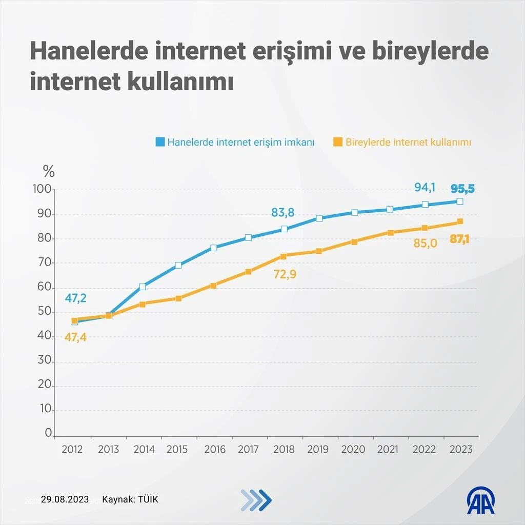 Türkiye’de internet kullanım oranları açıklandı: 16 ve 74 yaş arasındaki vatandaşlar neye zaman harcıyor?