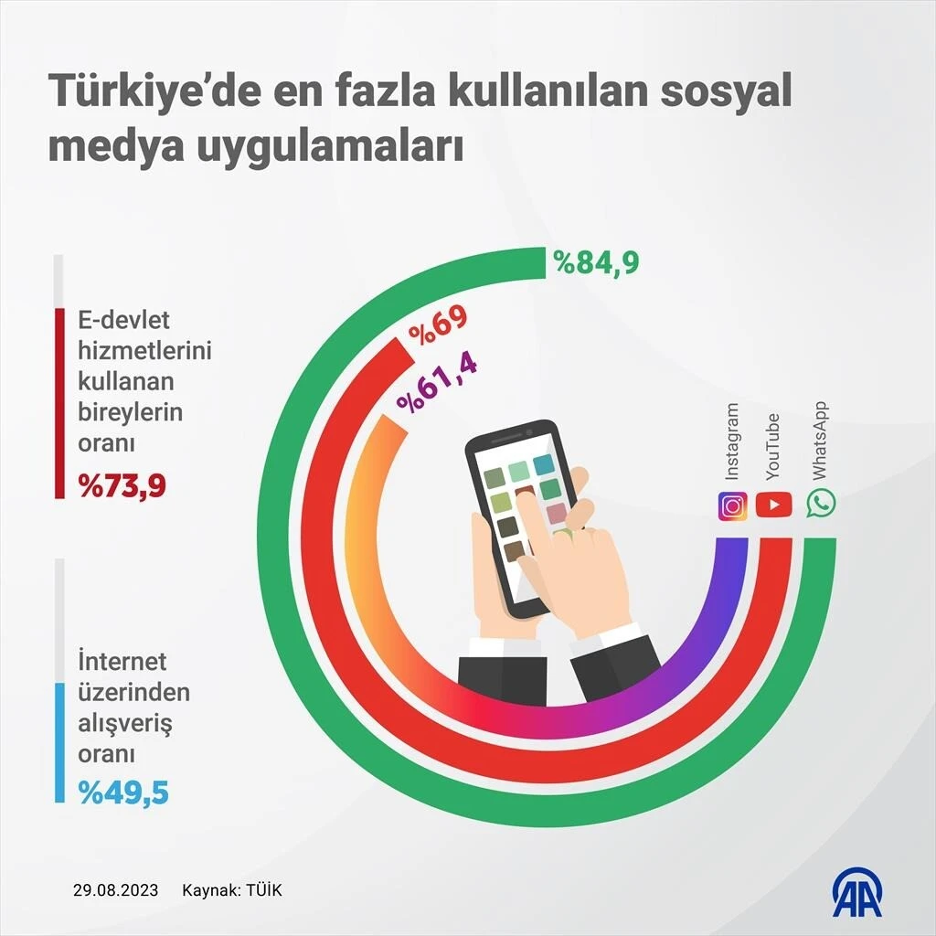 Türkiye’de internet kullanım oranları açıklandı: 16 ve 74 yaş arasındaki vatandaşlar neye zaman harcıyor?