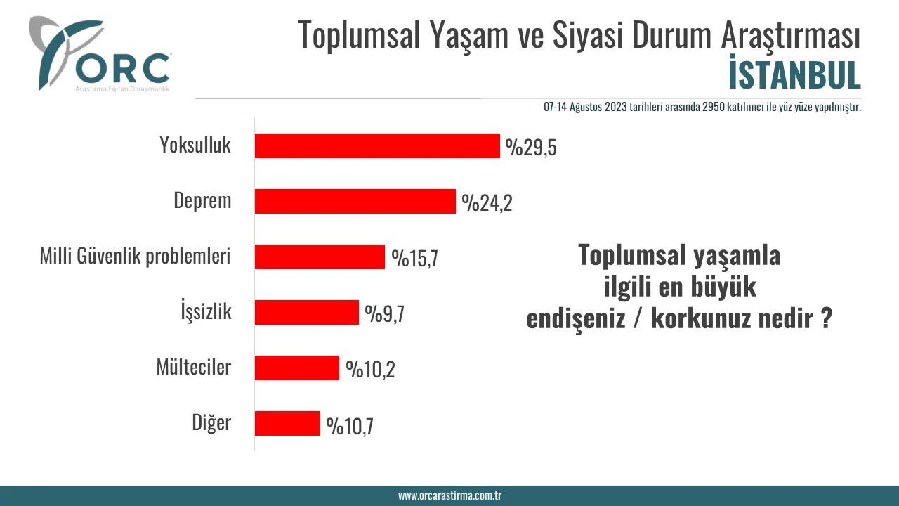 İstanbulluların korkusu belli oldu! Son ankette dikkat çeken sonuç 