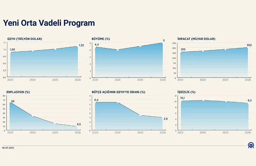 Ekonominin 3 yıllık yol haritası OVP ile belirlendi.