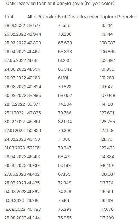 Merkez Bankası'nın kasası doluyor: Yükseliş serisi 12. haftasında!