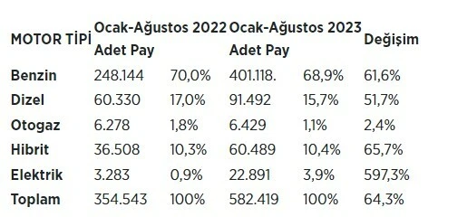 Togg elektrikli otomobil pazarında liderlik koltuğuna oturdu, en çok satılan modeli belli oldu