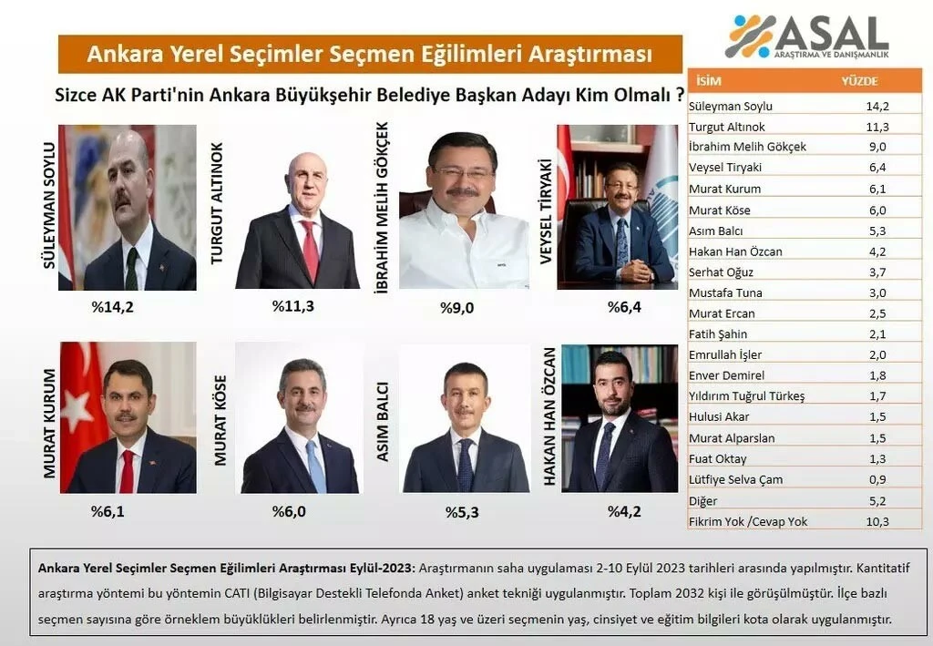 'AK Parti'nin Ankara adayı kim olmalı?' anketinde şaşırtan sonuç! Melih Gökçek detayı dikkat çekti