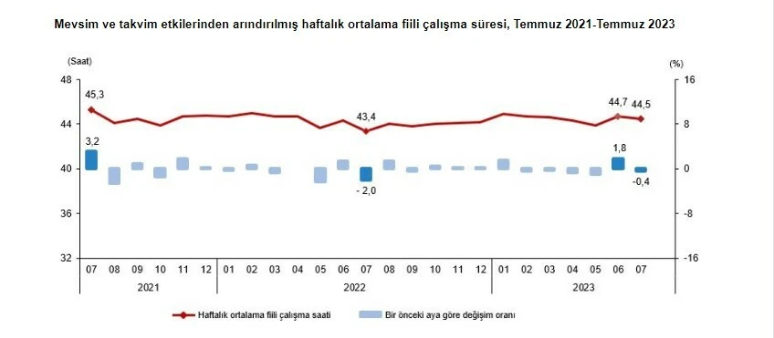 Son dakika! TÜİK temmuz ayı işsizlik oranını açıkladı