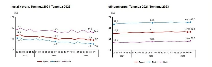 Son dakika! TÜİK temmuz ayı işsizlik oranını açıkladı