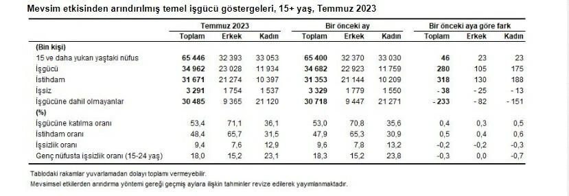 Son dakika! TÜİK temmuz ayı işsizlik oranını açıkladı