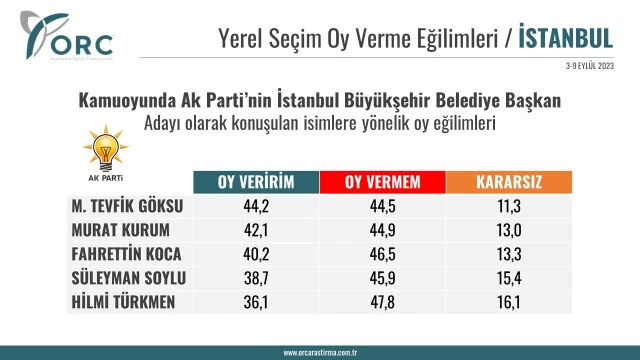 İstanbul, Ankara, İzmir... 'AK Parti'nin adayı kim olsun?' diye soruldu! Anketlerden çıkan sonuçlar şaşırttı