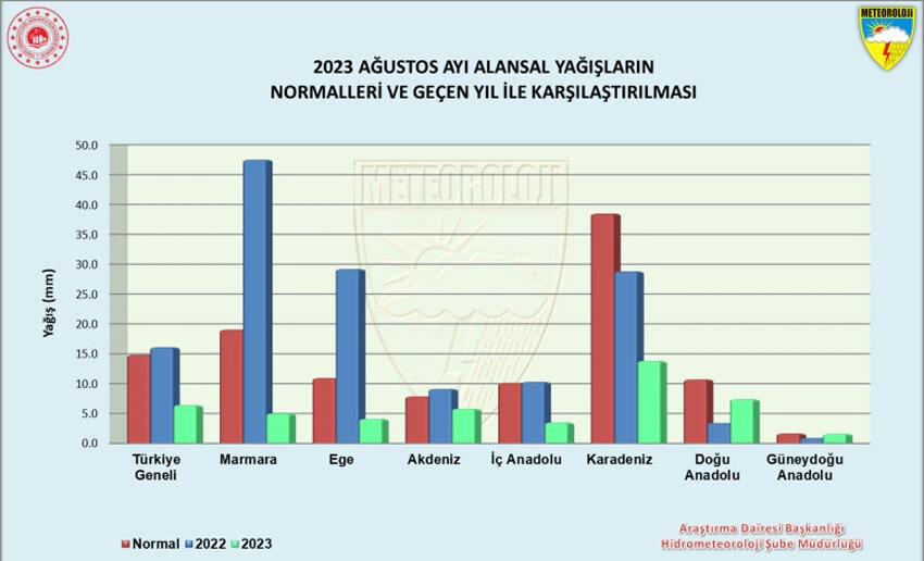 Türkiye son 33 yılın en kurak ağustosunu yaşadı