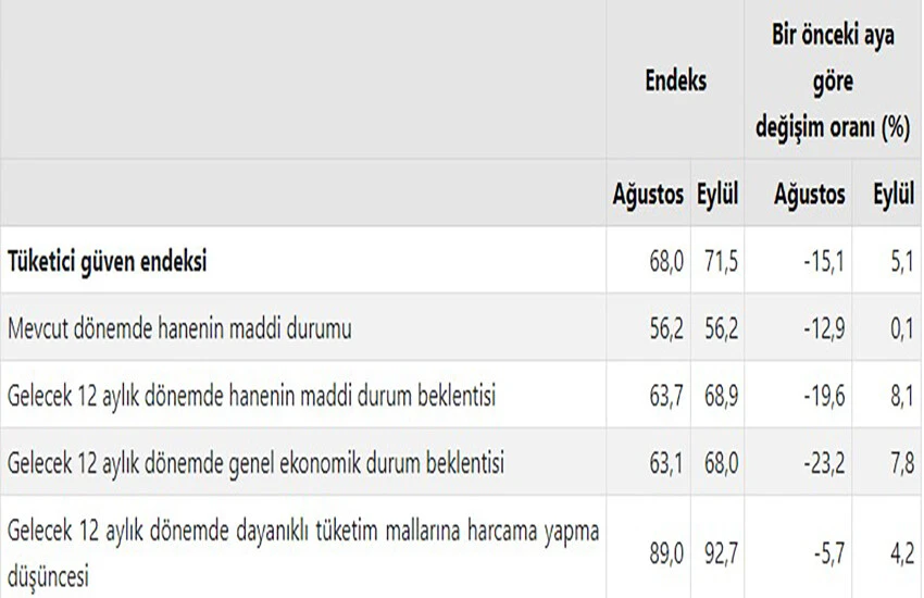 Tüketici güveni üç aylık gerilemenin ardından eylülde yükseldi