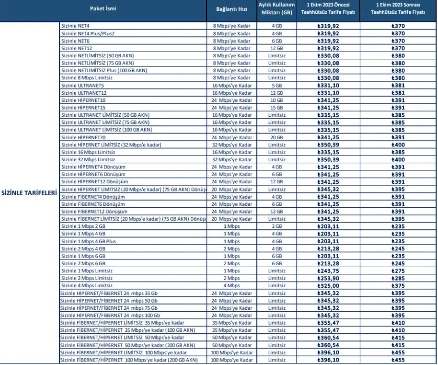 İnternet zammı cep yakacak! En ucuz paket 600 TL’ye dayandı