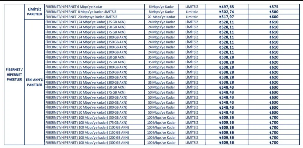İnternet zammı cep yakacak! En ucuz paket 600 TL’ye dayandı