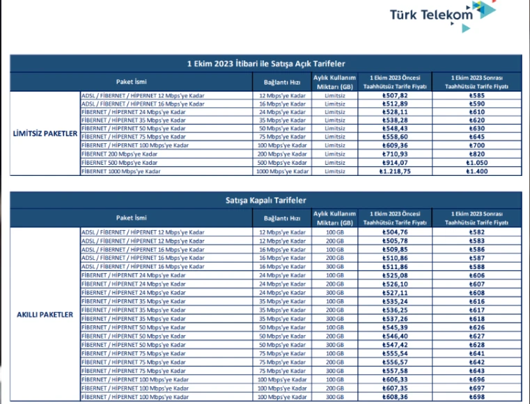 Türk Telekom internete zam yaptı mı? İnternete yüzde kaç zam geldi? İşte Türk Telekom internet tarife fiyatları…