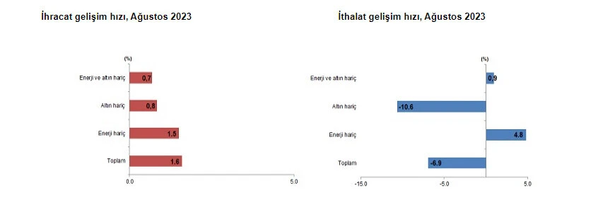Dış ticaret açığı daraldı, en çok ithalat yapılan ülke belli oldu
