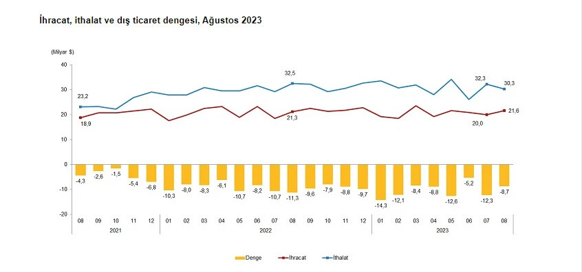 Dış ticaret açığı daraldı, en çok ithalat yapılan ülke belli oldu