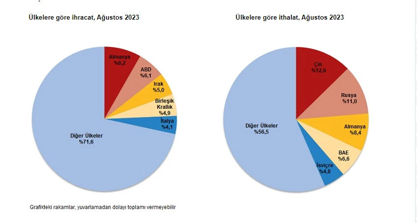 Dış ticaret açığı daraldı, en çok ithalat yapılan ülke belli oldu