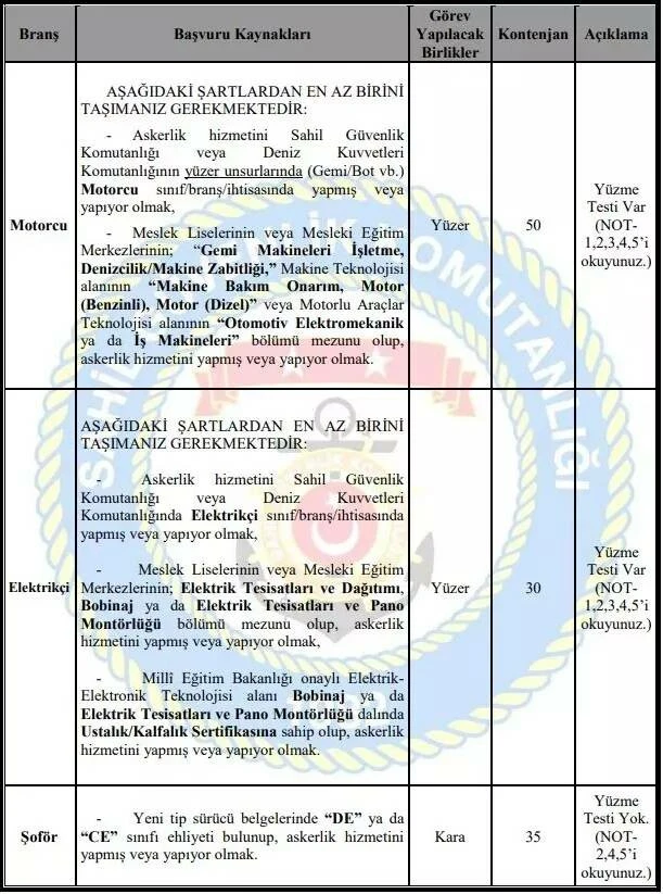 Sahil Güvenlik Komutanlığı en az lise mezunu uzman erbaş alacak!