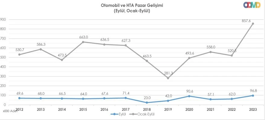 Otomobil satışlarında eylül rekoru: En çok tercih edilen araçlar belli oldu
