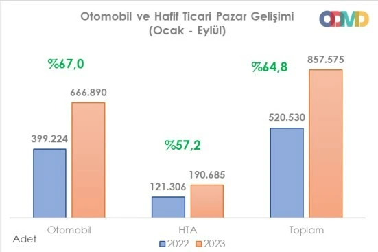 Otomobil satışlarında eylül rekoru: En çok tercih edilen araçlar belli oldu
