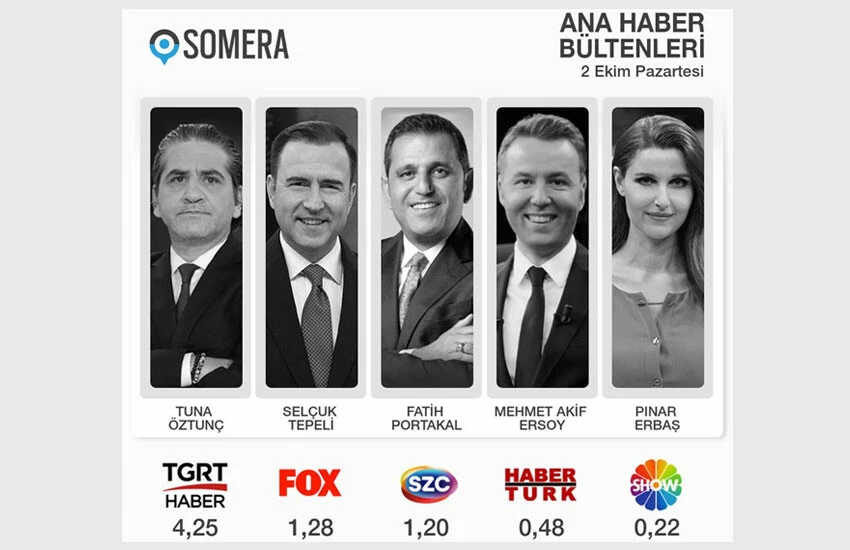 Tuna Öztunç'la TGRT Ana Haber yine zirvede! En yakın rakibini 4'e katladı!