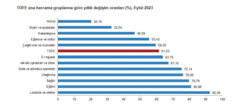 Son dakika! TÜİK eylül ayı enflasyon verilerini açıkladı, aylık beklentilerin altında