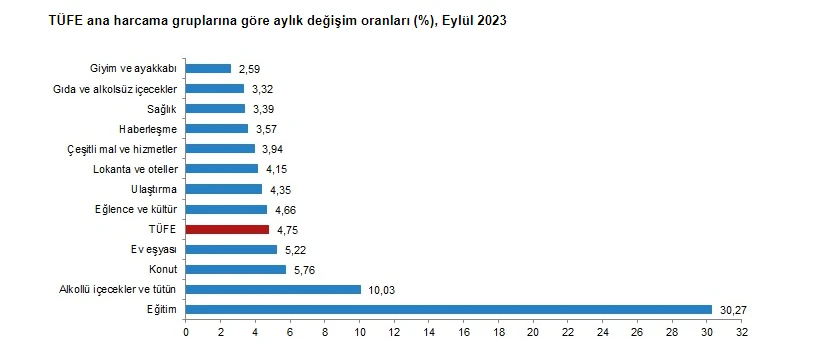 Son dakika! TÜİK eylül ayı enflasyon verilerini açıkladı, aylık beklentilerin altında