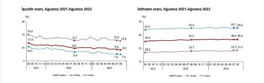Son dakika! TÜİK işsizlik rakamlarını açıkladı: 4 ayda da tek hanede