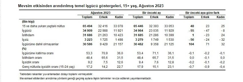 Son dakika! TÜİK işsizlik rakamlarını açıkladı: 4 ayda da tek hanede