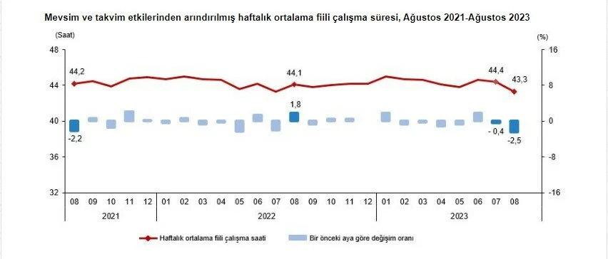 Son dakika! TÜİK işsizlik rakamlarını açıkladı: 4 ayda da tek hanede
