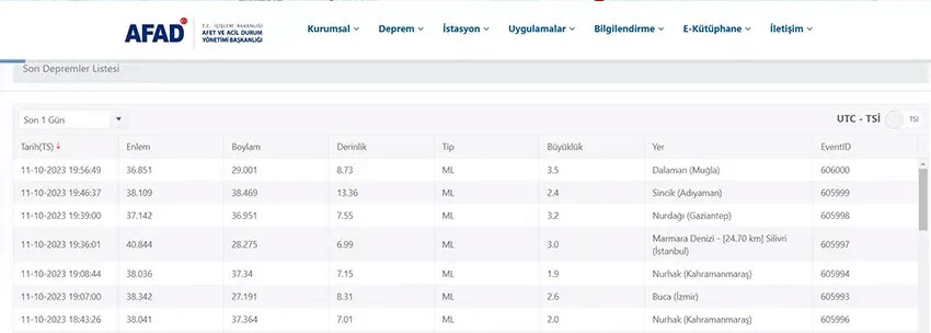 Türkiye'nin dört bir yanı sallandı! 2 saatte 12 deprem paniğe yol açtı