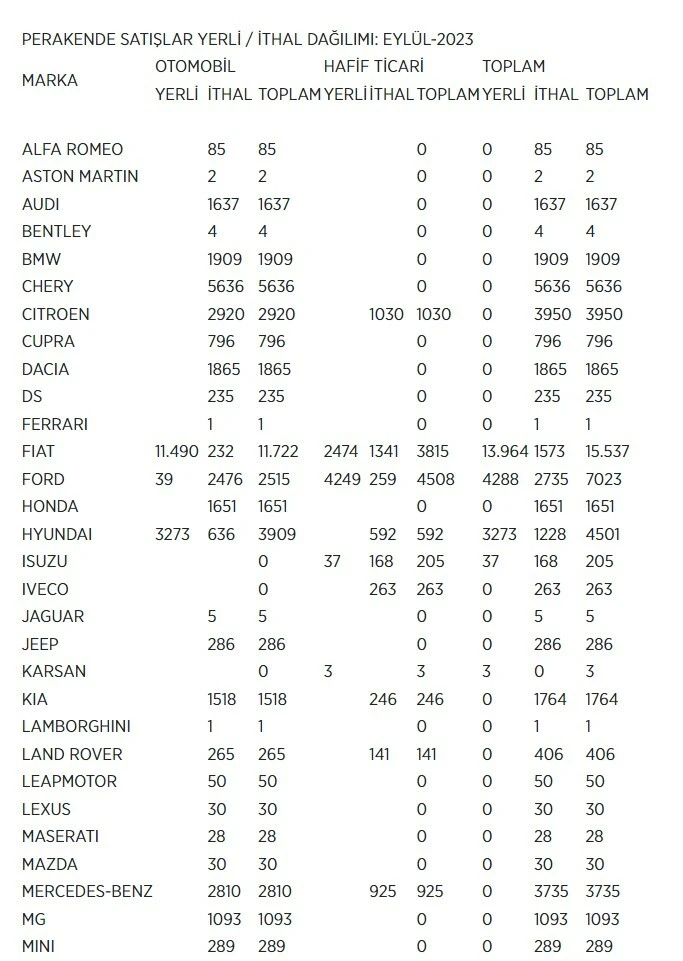 Eylülde en çok satan araç markaları belli oldu: İlk beşte Çin markası var
