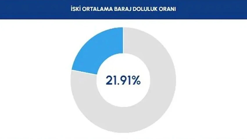 İstanbul barajları alarm veriyor: Su krizi kapıyı çaldı