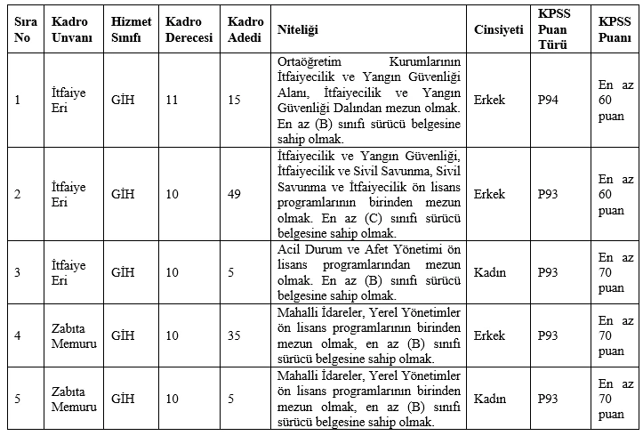 İBB duyurdu: Onlarca itfaiye eri ve zabıta memuru alımı yapılacak! KPSS’den 60 puan alan başvurabiliyor…