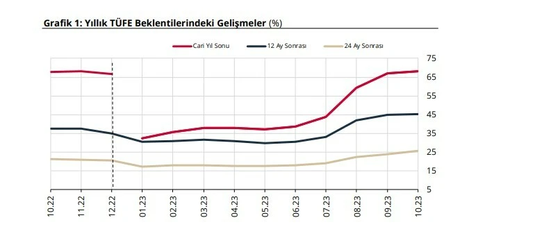 Son dakika! Merkez Bankası yıl sonu enflasyon ve dolar tahminini açıkladı