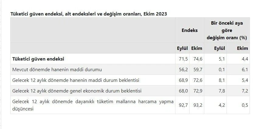 Son dakika! Tüketici güveninde ekim ayı farkı: Yüzde 4,4 arttı