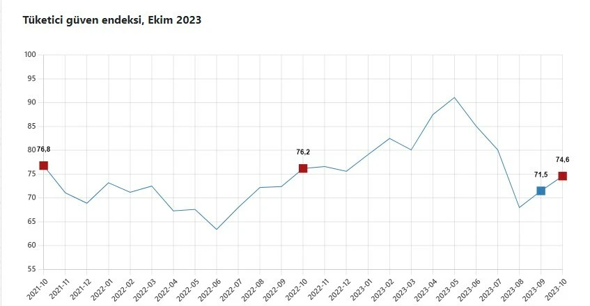 Son dakika! Tüketici güveninde ekim ayı farkı: Yüzde 4,4 arttı