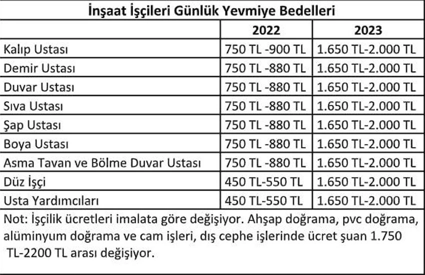 İşçi krizi inşaat sektörünü felç etti! Maaşlar 100 bin TL'yi aştı...