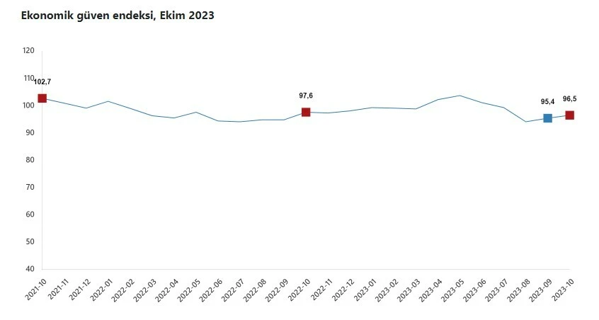 TÜİK kritik veriyi açıkladı: Ekonomiye güven ekim ayında yükseldi