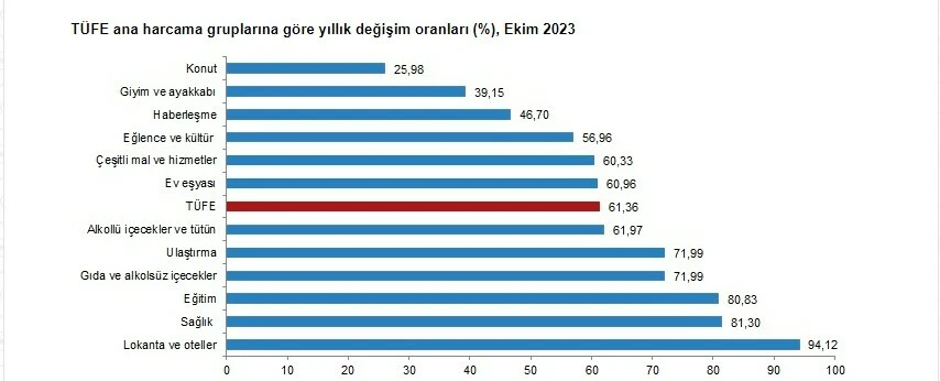 Son dakika! TÜİK, ekim ayı enflasyon verisini açıkladı, aylık TÜFE beklentilerin altında