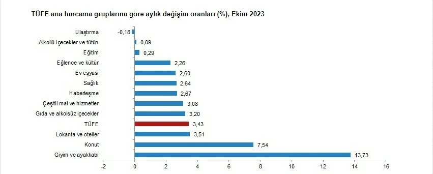Son dakika! TÜİK, ekim ayı enflasyon verisini açıkladı, aylık TÜFE beklentilerin altında