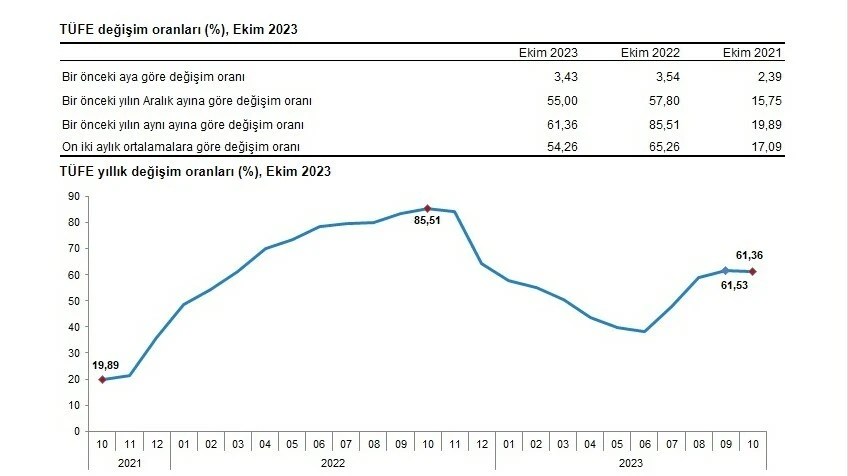 Son dakika! TÜİK, ekim ayı enflasyon verisini açıkladı, aylık TÜFE beklentilerin altında