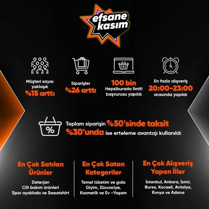 Türkiye Kasım’ın ilk 5 gününde deterjan stokladı, taksitli alışveriş rekor kırdı