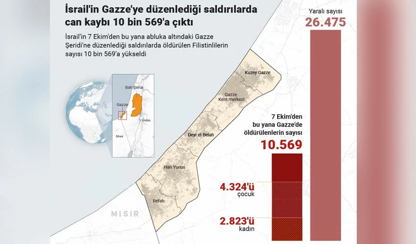 İsrail-Hamas savaşında 34. gün: Cesetler yağmur gibi yağıyor can kaybı 10 bin 500'ü de aştı