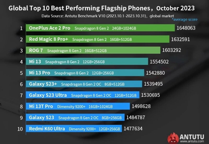 AnTuTu açıkladı: Dünyanın en güçlü telefonu belli oldu